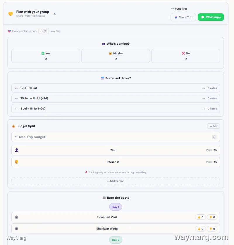 Plan with your group panel showing Who's Coming voting, Preferred Dates voting, Budget Split with You and Person 2, and Rate the Spots for Industrial Visit and Shaniwar Wada